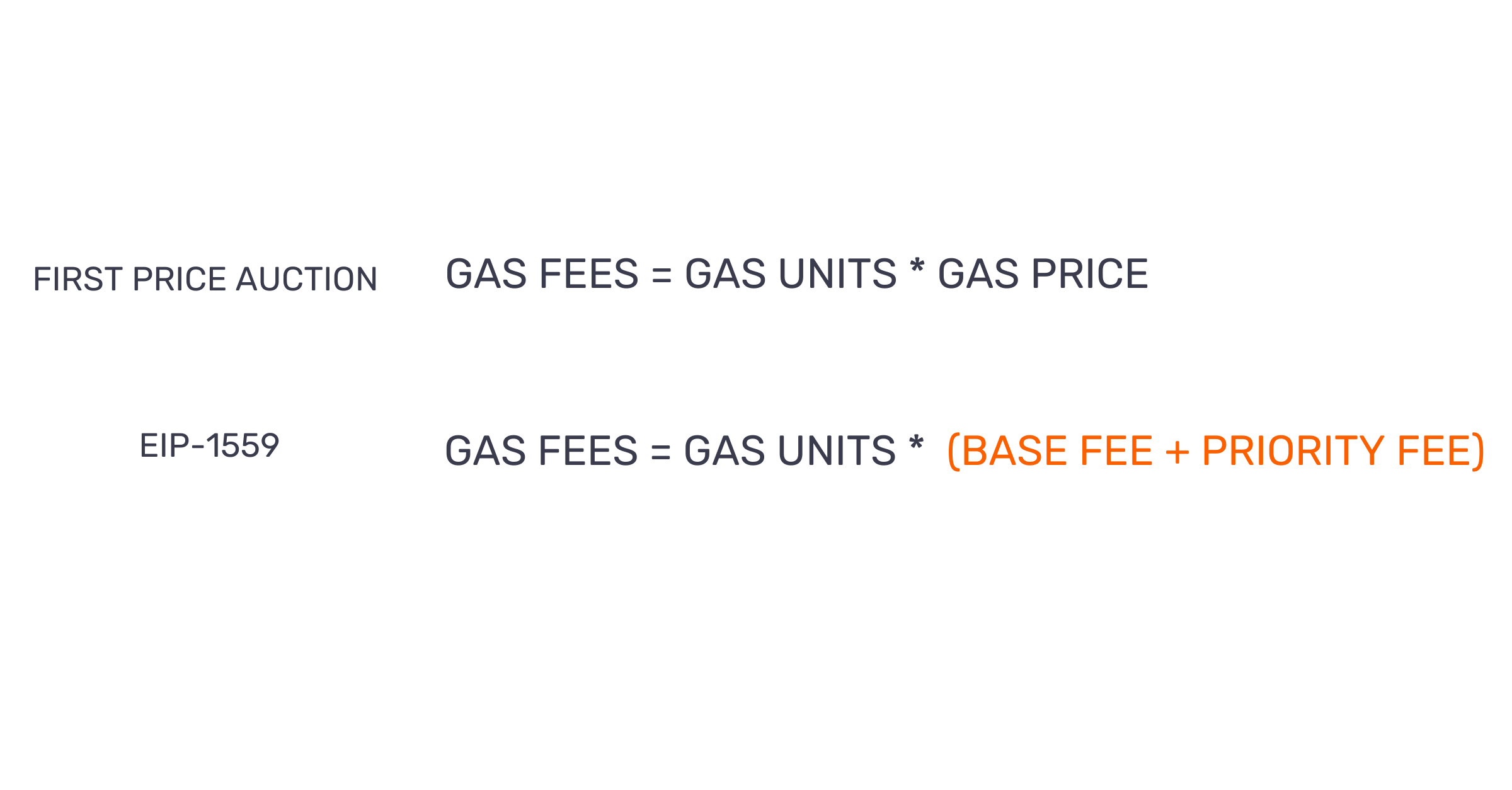 Ethereum Gas Fee Structures