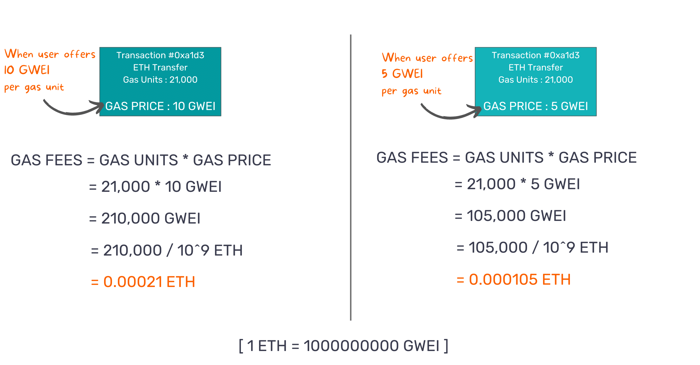 Transaction Gas Fees