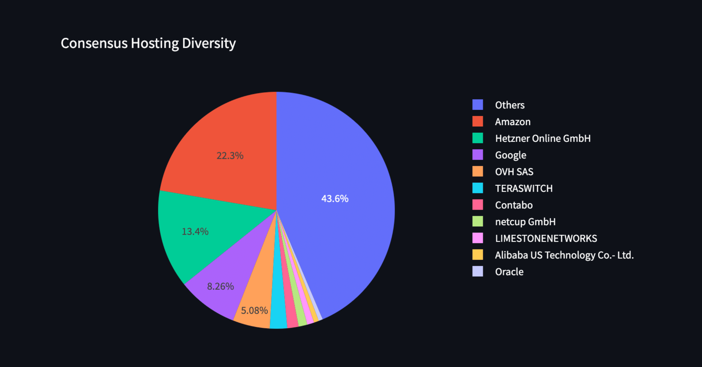 Hosting Diversity