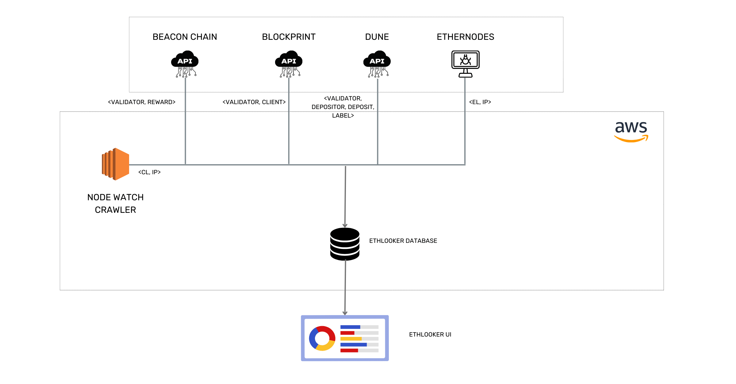 Eth Looker Architecture