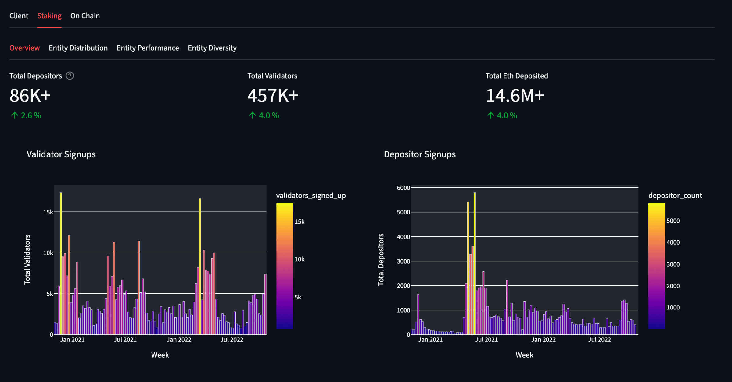 Staking Overview